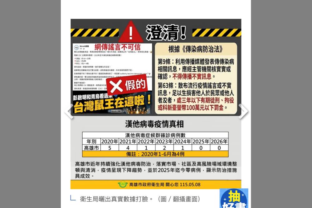 高雄漢他病毒病例為雙北5倍假訊息　調查局約談3人1交保 235