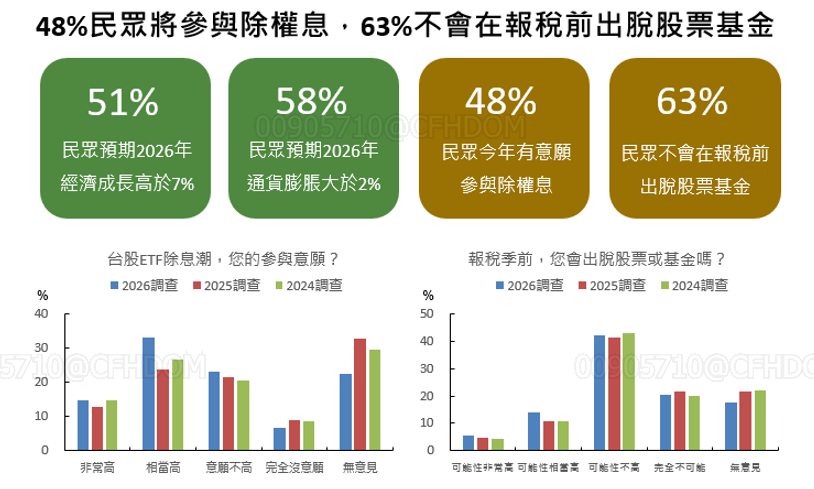 48％民眾願參台股除權息！股市樂觀及風險偏好創新高　國泰國民經濟信心調查揭密