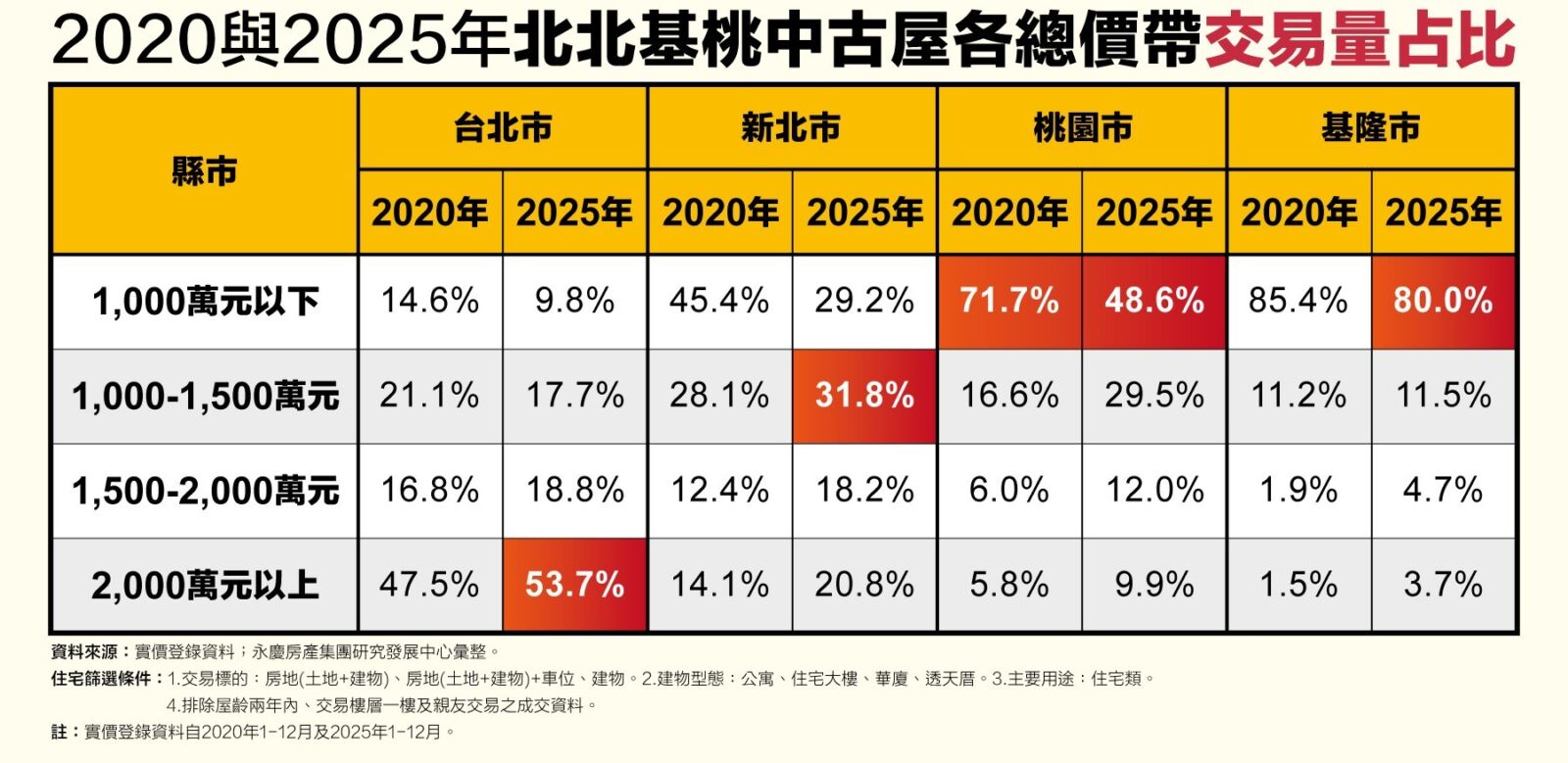 北北基桃購屋門檻墊高 永慶房屋:桃園千萬內住宅五年大減23個百分點 199 CNEWS195260515a02