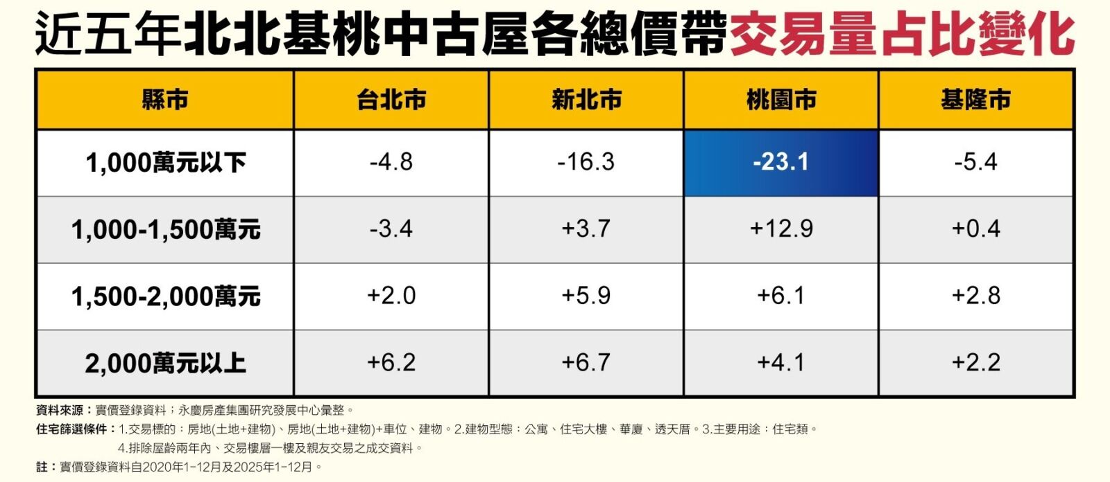 北北基桃購屋門檻墊高 永慶房屋:桃園千萬內住宅五年大減23個百分點 200 CNEWS195260515a03