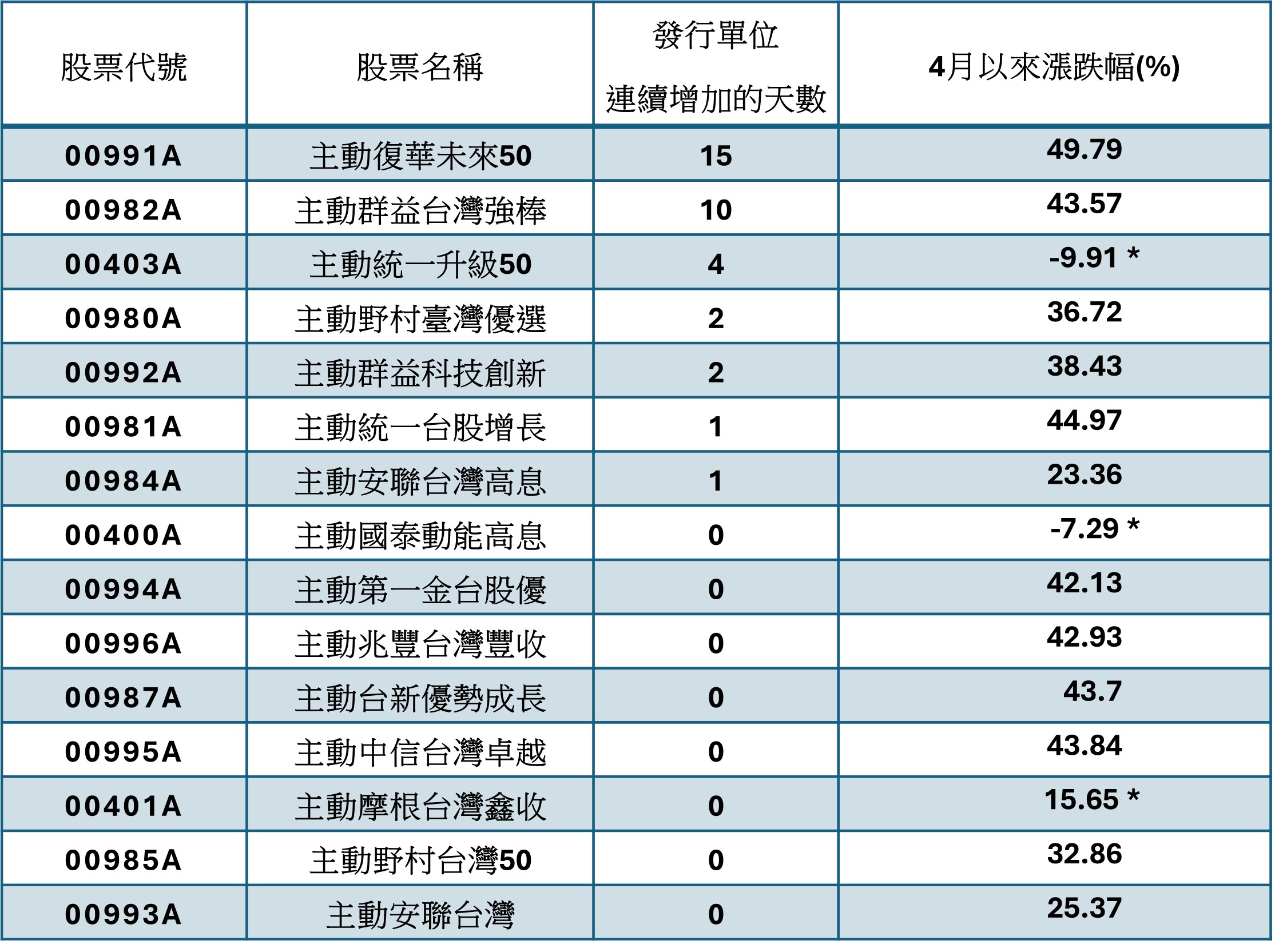 00991A 連續15天遭狂熱爆買 問鼎「績效、買氣」雙冠王 - https://www.watchmedia01.com