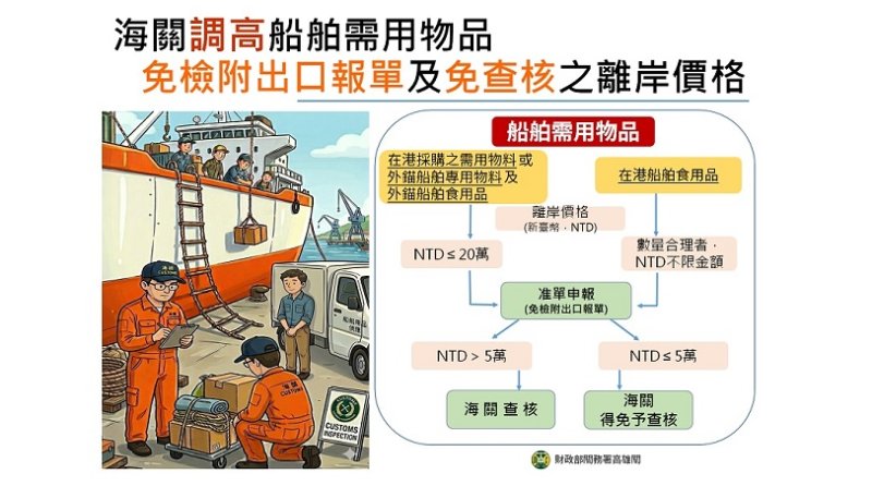 為降低業者營運成本及便捷通關 海關調高船舶採購物料免檢附報單及免查核之貨價限額