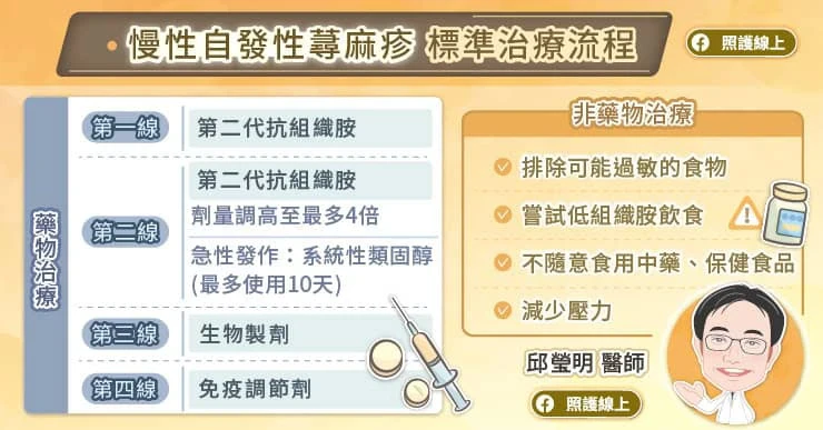 慢性自發性蕁麻疹的治療流程