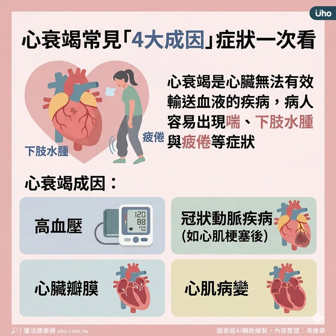 心衰竭常見4大成因