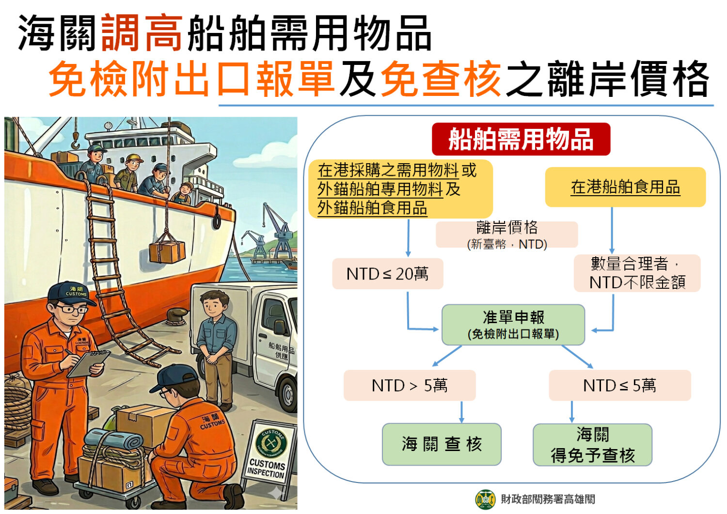 為降低業者營運成本及便捷通關,海關調高船舶採購物料免檢附報單及免查核之貨價限額