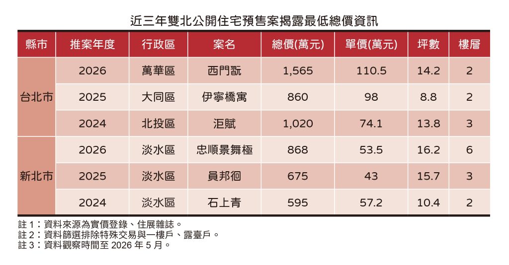 20260521住展新聞稿 雙北低總價(表