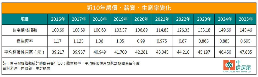 近10年房價、薪資、生育率變化