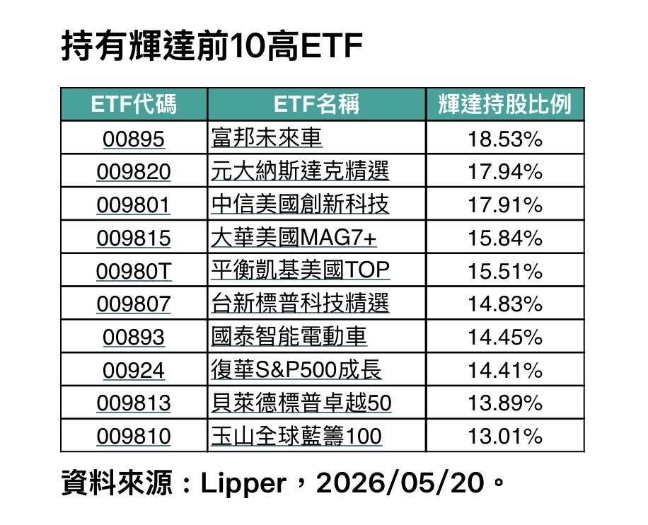 輝達財報開獎！10檔「高含輝」海外股票ETF　ㄧ表掌握