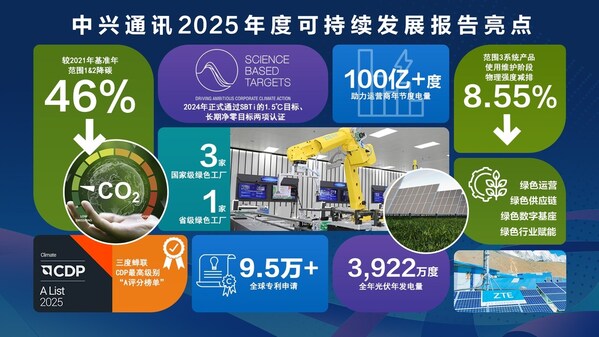 中興通訊發布2025年度可持續發展報告:AI驅動綠色數智未來