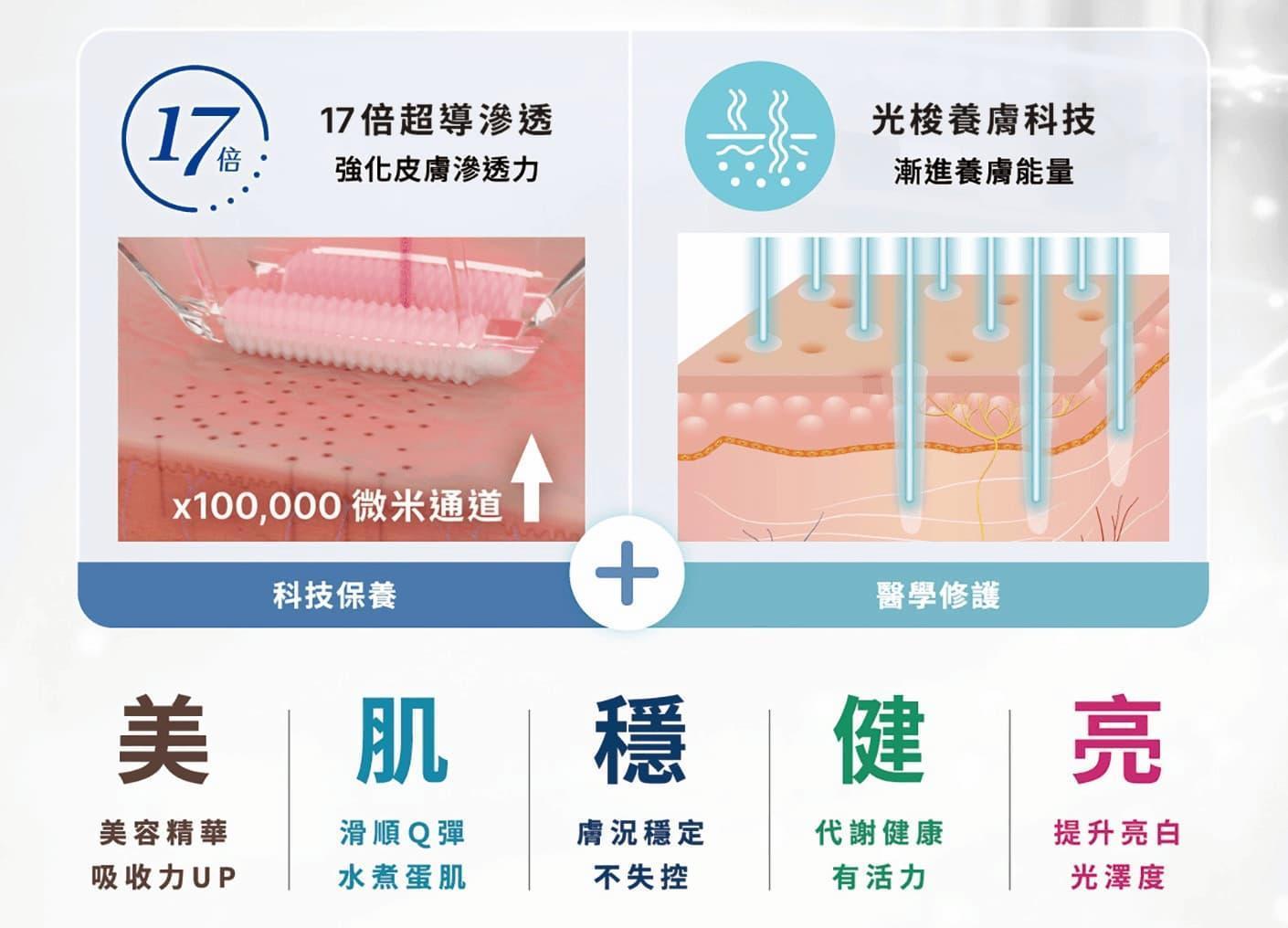 圖說:楊仕安醫師提出的「美肌穩健亮」,對應的不只是鳳凰光的臨床表現,更精準呼應微修復世代對肌膚的五項期待:保養效率最大化、日常觸感升級、社交不中斷、代謝保鮮、自然透亮。