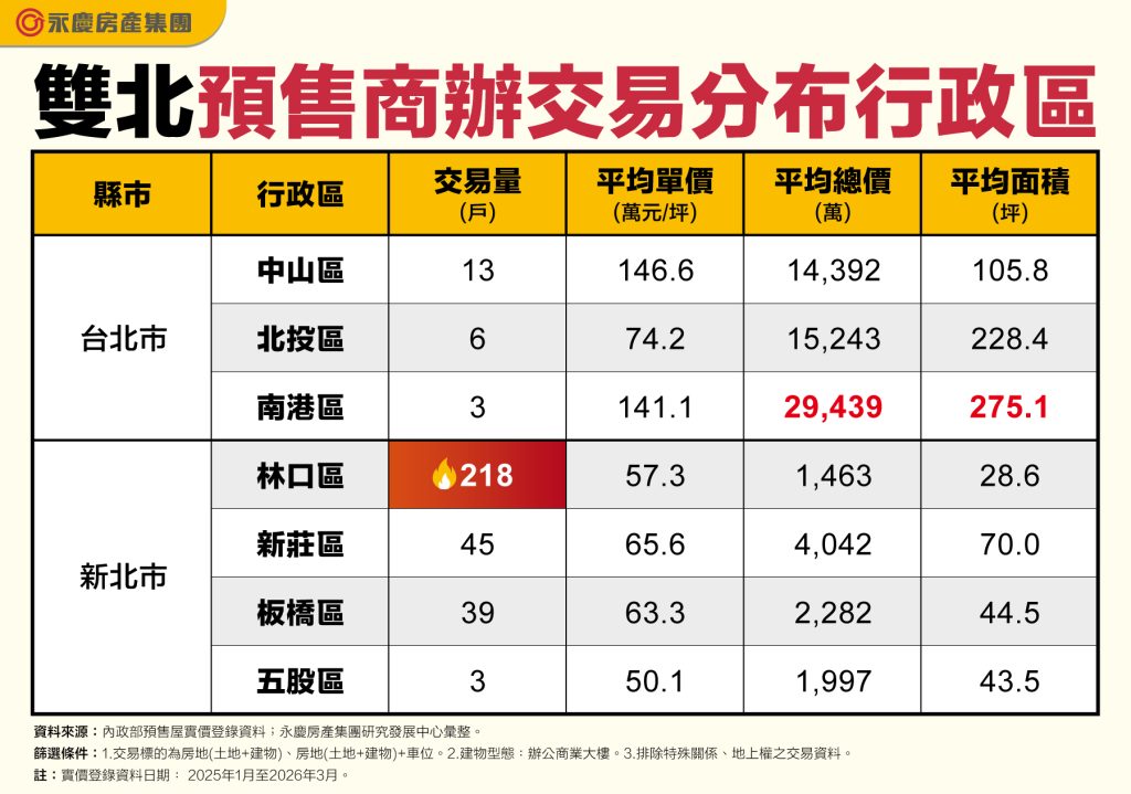 表 雙北預售商辦交易分布行政區