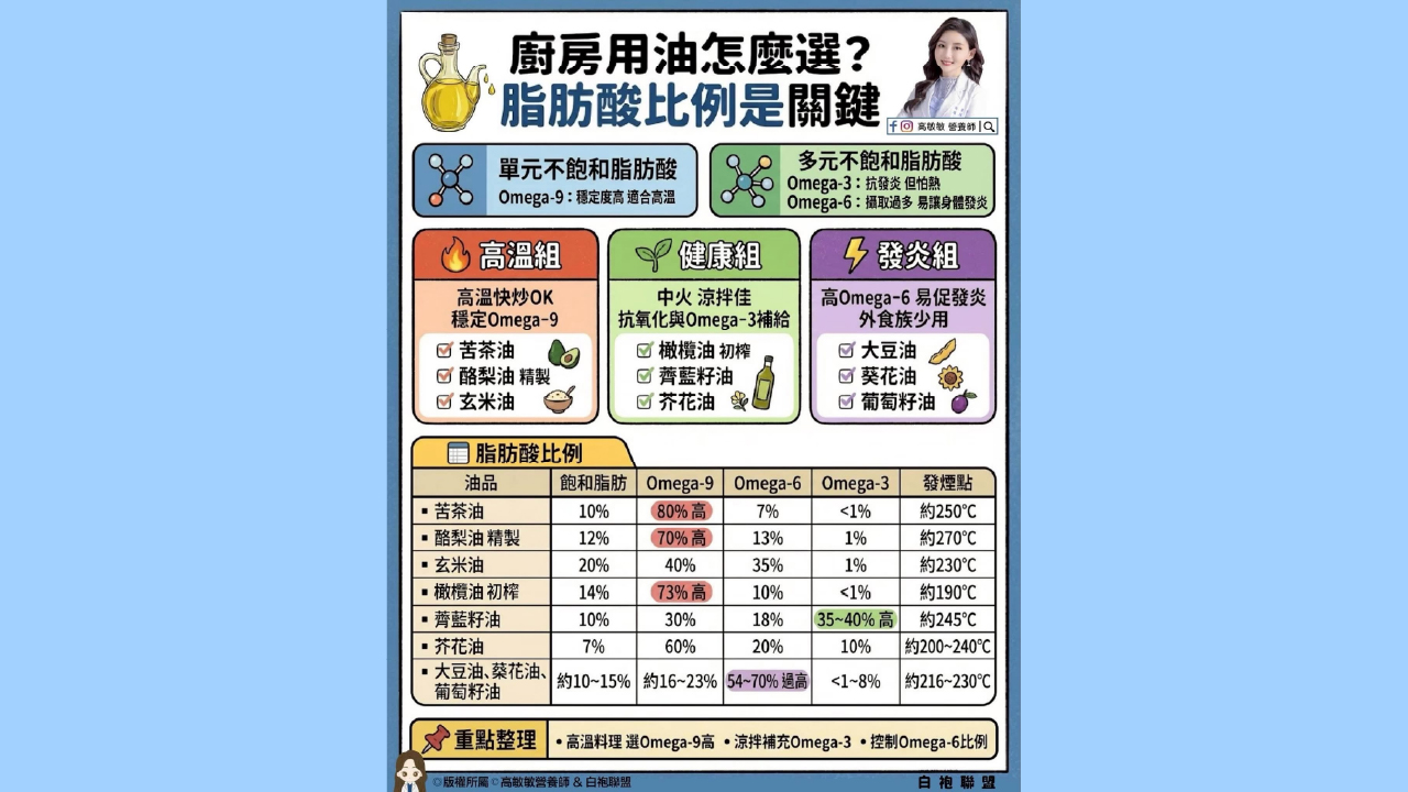 廚房用油怎麼選?真正影響健康的是「脂肪酸比例」