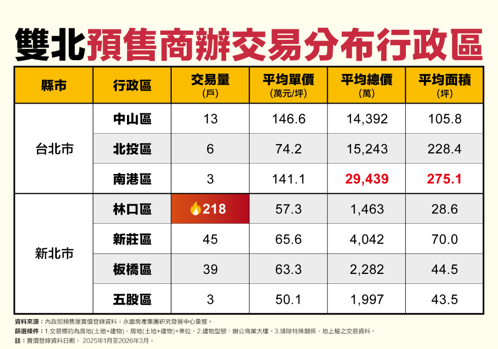 微型辦公當道 永慶房屋:新北小坪數預售商辦交易熱 175 cnews207260522a02