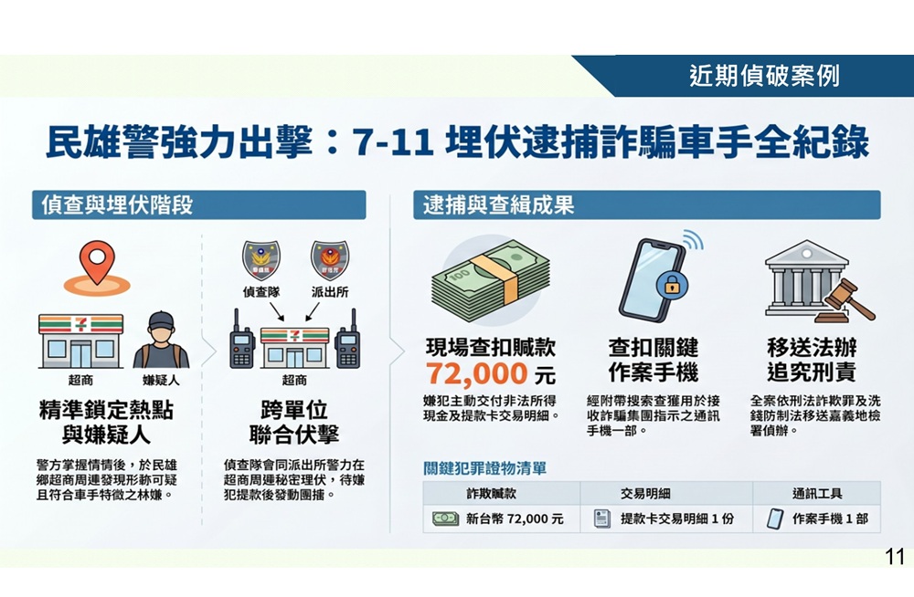 嘉義縣網路購物詐騙94件最多 網購芒果實名認證失敗騙帳戶 200 cnews204260522a02