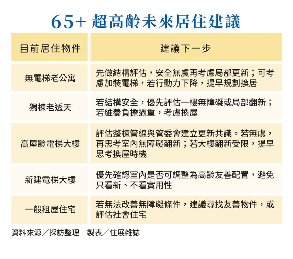 520 買房站哪邊 65+超高齡表格