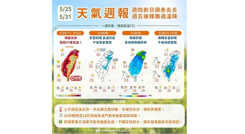今多地高溫上看38度!週五變天