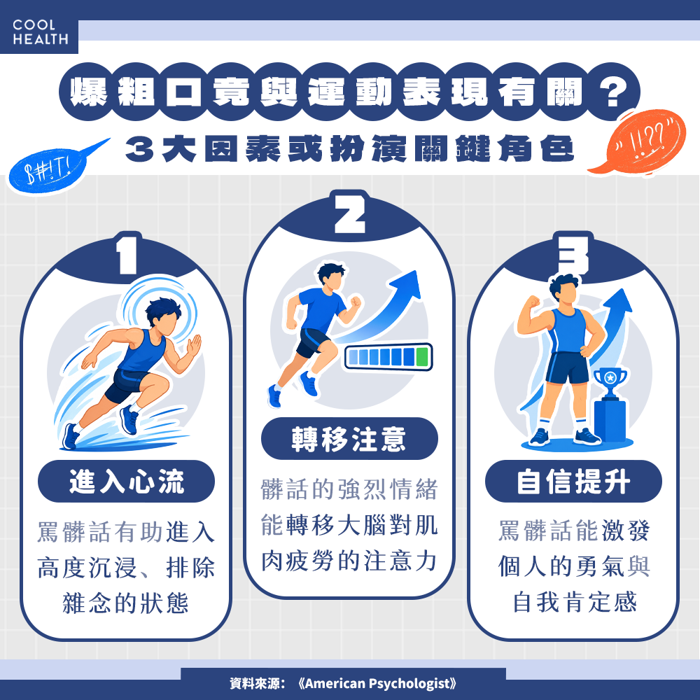 爆粗口與運動表現為何有關? 3大因素或扮演關鍵角色