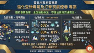 北市警全面啟動 強化查緝毒駕及斷源緝毒 專案 局長宣示鐵腕執法決心 70 1 13 300x169 1
