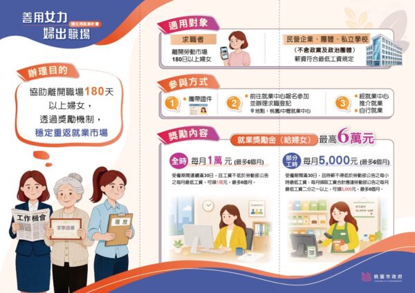 ▲桃園市政府推動「婦女再就業計畫」,協助離開職場180天以上女性重返就業,提供最高6萬元就業獎勵金。(圖/桃園市政府就業職訓服務處提供)