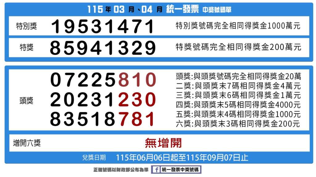 ▲115年03-04月統一發票中獎號碼,發票中獎民眾自115年6月6日起可開始領獎,領獎期限至115年9月7日止。