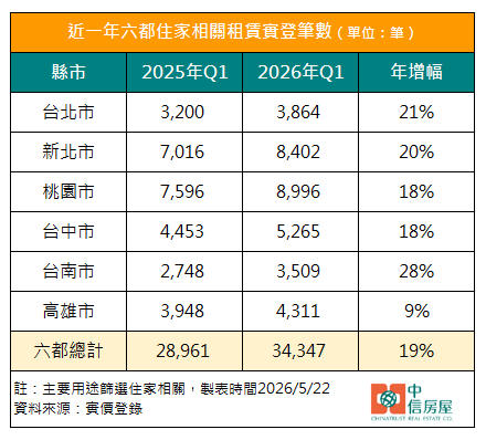 近一年六都住家相關租賃實登筆數