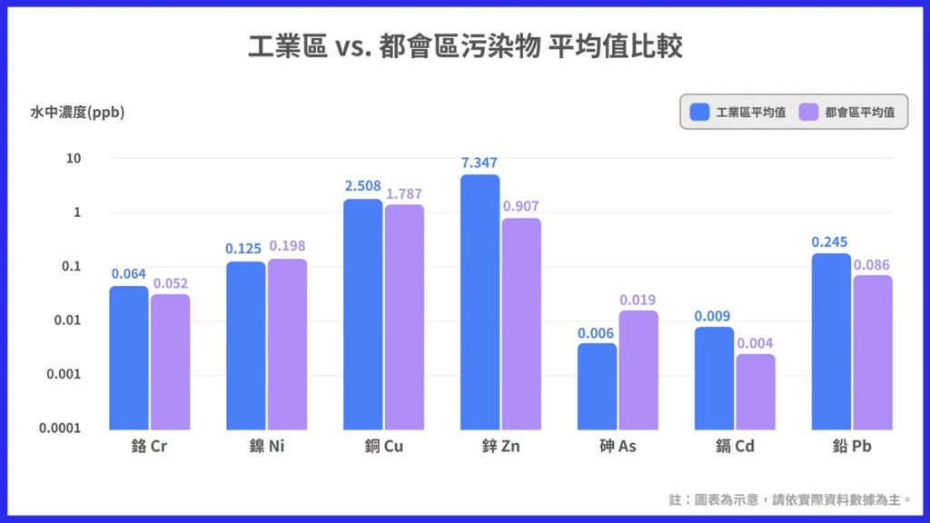 圖表:工業區與都會區污染物平均值比較