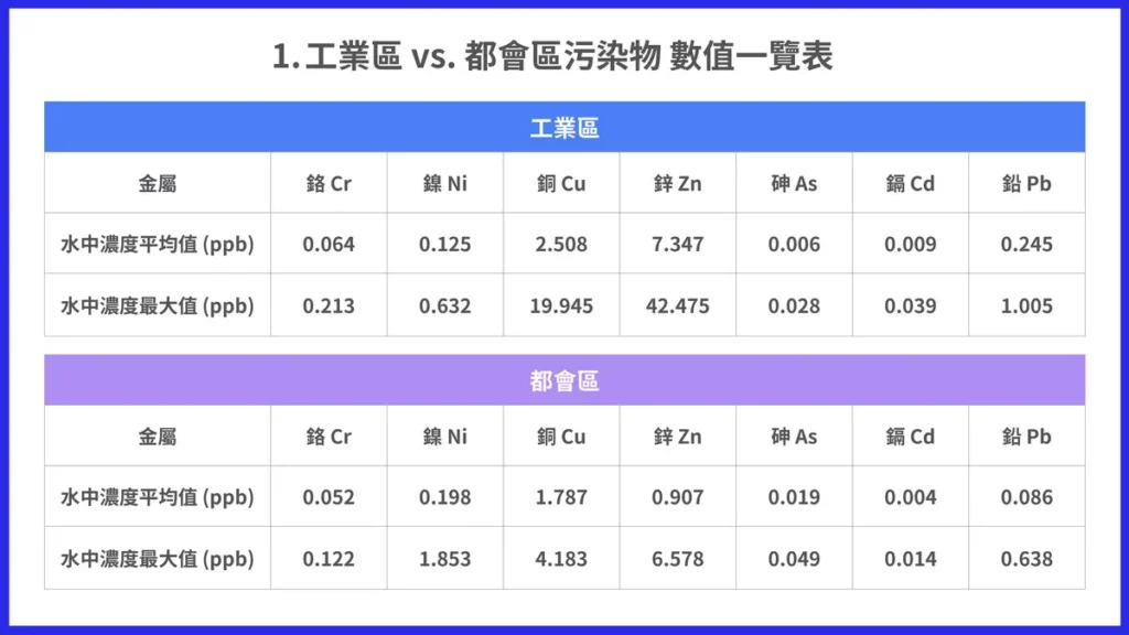 圖表:工業區與都會區污染物數值一覽表