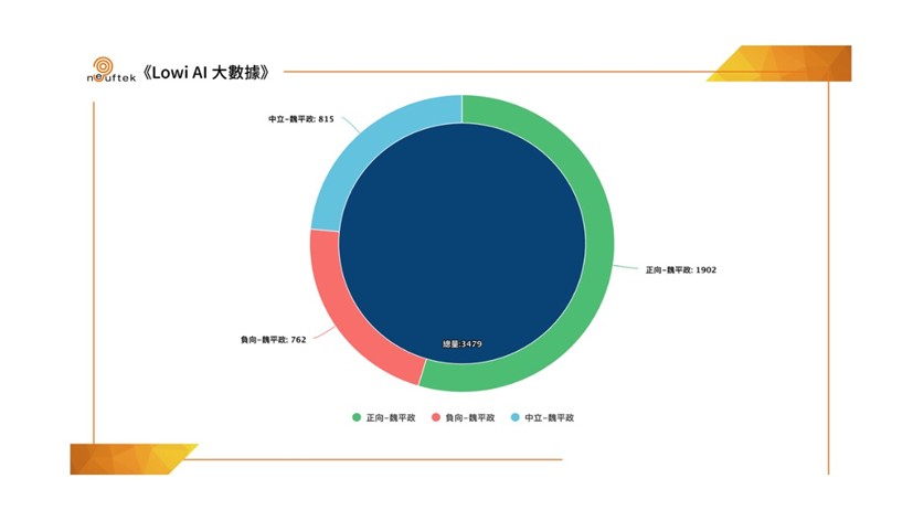 【匯流民調4-4】《LOWI AI大數據》彰化縣長選戰聲量大數據:國民黨棄初選引爆內鬥 魏平政、蔡壁如深陷「空降」輿論泥沼 246 【匯流民調4-4】《LOWI AI大數據》彰化縣長選戰聲量大數據:國民黨棄初選引爆內鬥 魏平政、蔡壁如深陷「空降」輿論泥沼 245