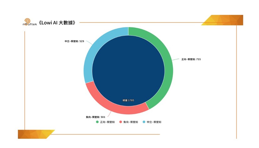 【匯流民調4-4】《LOWI AI大數據》彰化縣長選戰聲量大數據:國民黨棄初選引爆內鬥 魏平政、蔡壁如深陷「空降」輿論泥沼 250 【匯流民調4-4】《LOWI AI大數據》彰化縣長選戰聲量大數據:國民黨棄初選引爆內鬥 魏平政、蔡壁如深陷「空降」輿論泥沼 249