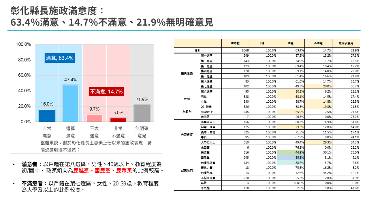 【匯流民調4-1】2026彰化縣長選舉選舉最新民調 民進黨陳素月領先魏平政 蔡壁如 近五成支持藍白初選共推參選人 276 【匯流民調4-1】2026彰化縣長選舉選舉最新民調 民進黨陳素月領先魏平政 蔡壁如 近五成支持藍白初選共推參選人 275