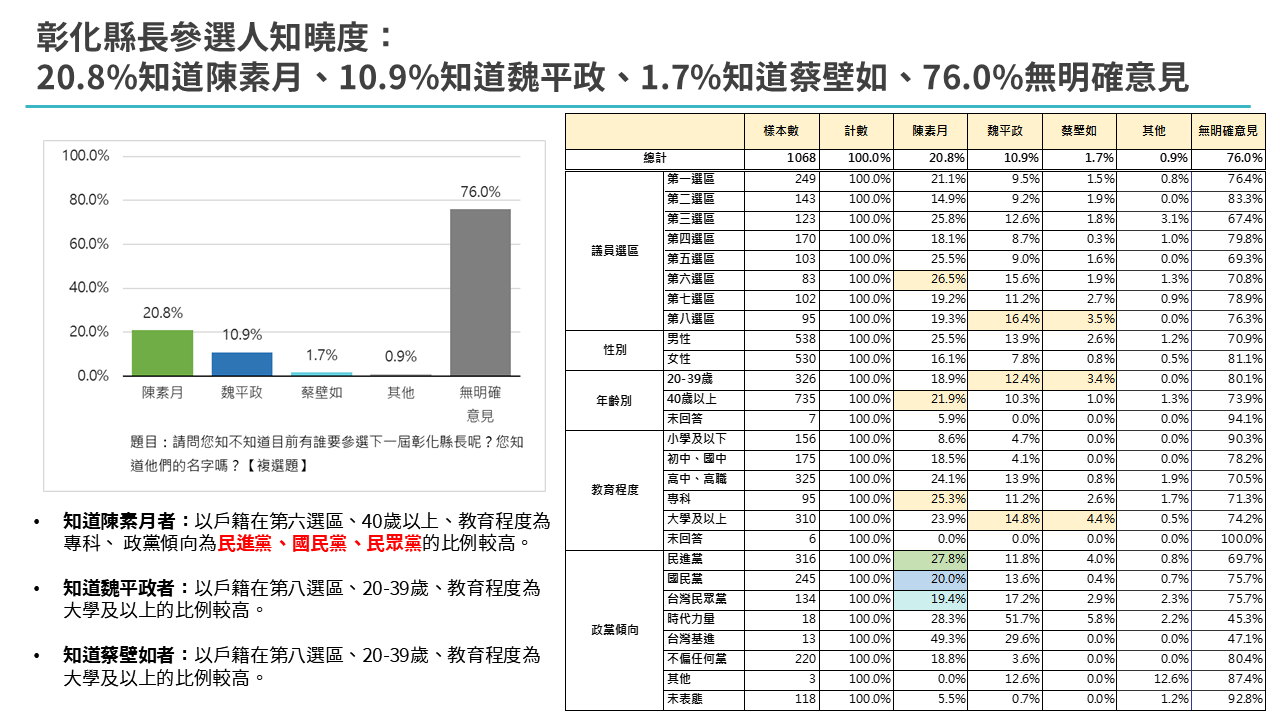 【匯流民調4-1】2026彰化縣長選舉選舉最新民調 民進黨陳素月領先魏平政 蔡壁如 近五成支持藍白初選共推參選人 278 【匯流民調4-1】2026彰化縣長選舉選舉最新民調 民進黨陳素月領先魏平政 蔡壁如 近五成支持藍白初選共推參選人 277