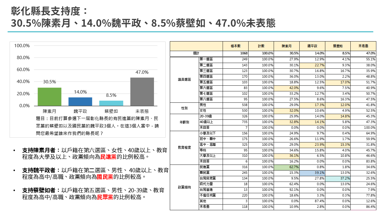 【匯流民調4-1】2026彰化縣長選舉選舉最新民調 民進黨陳素月領先魏平政 蔡壁如 近五成支持藍白初選共推參選人 280 【匯流民調4-1】2026彰化縣長選舉選舉最新民調 民進黨陳素月領先魏平政 蔡壁如 近五成支持藍白初選共推參選人 279