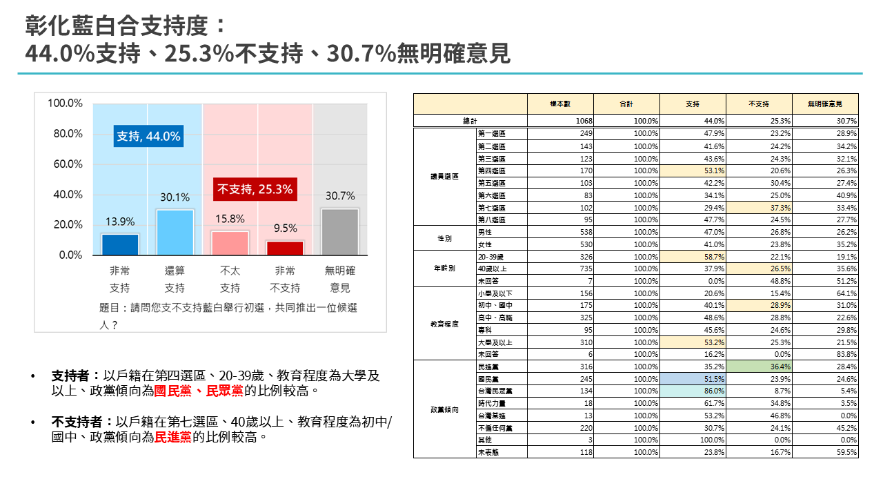 【匯流民調4-1】2026彰化縣長選舉選舉最新民調 民進黨陳素月領先魏平政 蔡壁如 近五成支持藍白初選共推參選人 282 【匯流民調4-1】2026彰化縣長選舉選舉最新民調 民進黨陳素月領先魏平政 蔡壁如 近五成支持藍白初選共推參選人 281