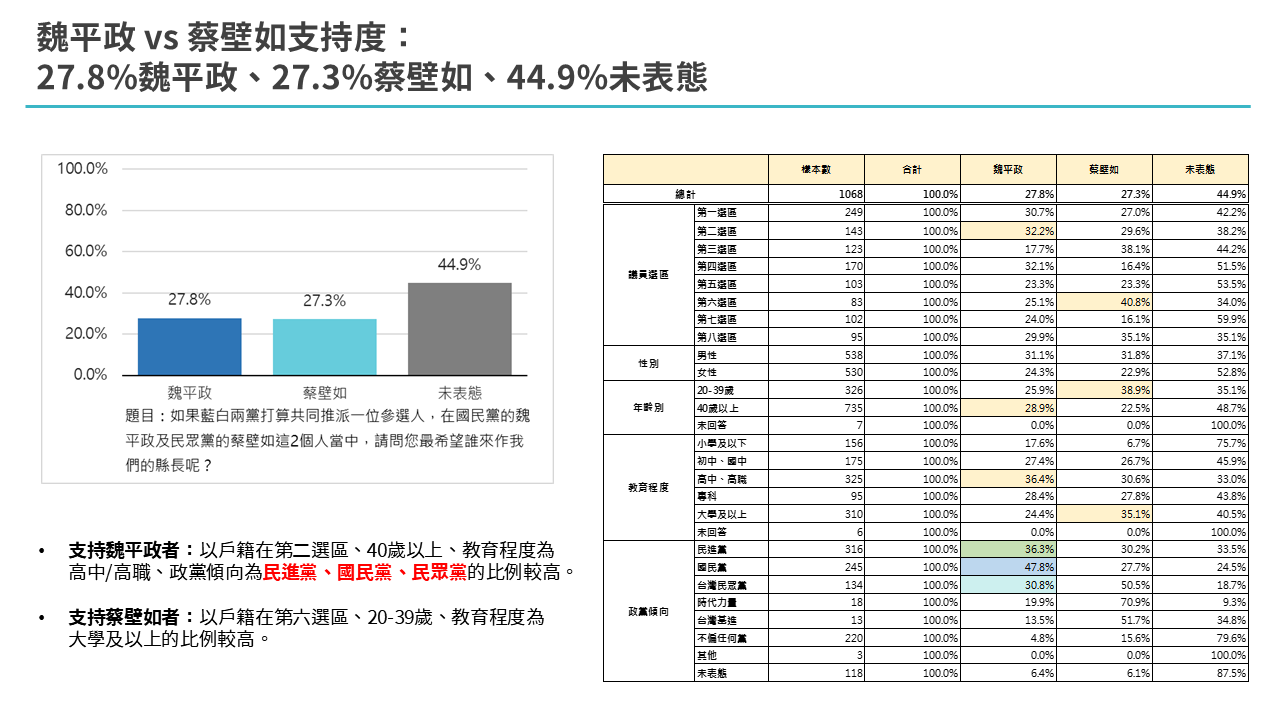 【匯流民調4-1】2026彰化縣長選舉選舉最新民調 民進黨陳素月領先魏平政 蔡壁如 近五成支持藍白初選共推參選人 284 【匯流民調4-1】2026彰化縣長選舉選舉最新民調 民進黨陳素月領先魏平政 蔡壁如 近五成支持藍白初選共推參選人 283