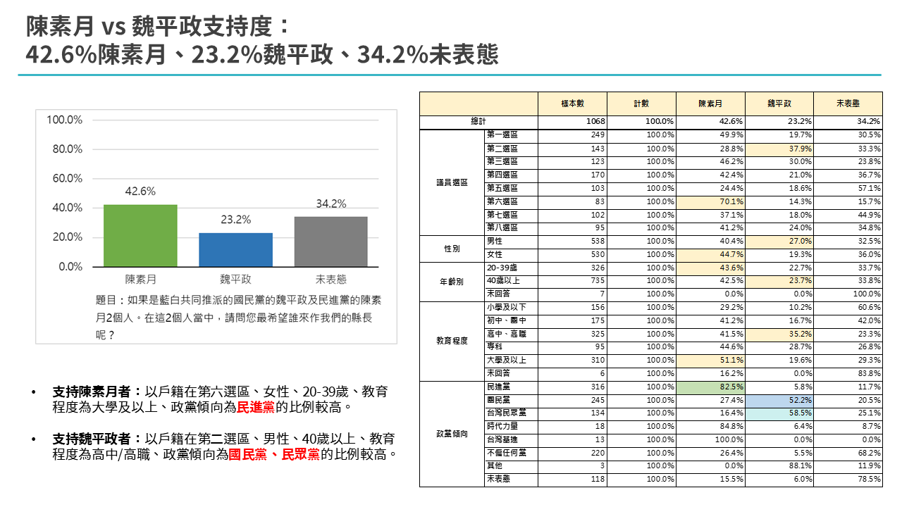 【匯流民調4-1】2026彰化縣長選舉選舉最新民調 民進黨陳素月領先魏平政 蔡壁如 近五成支持藍白初選共推參選人 286 【匯流民調4-1】2026彰化縣長選舉選舉最新民調 民進黨陳素月領先魏平政 蔡壁如 近五成支持藍白初選共推參選人 285