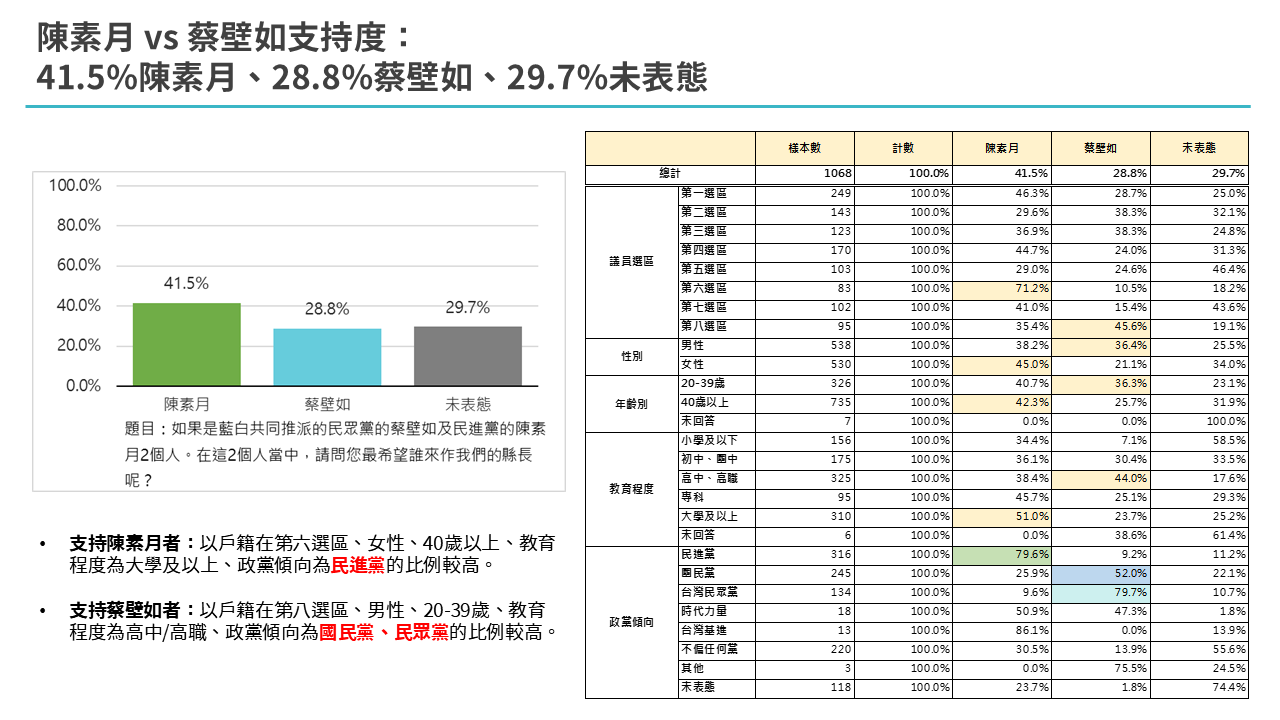【匯流民調4-1】2026彰化縣長選舉選舉最新民調 民進黨陳素月領先魏平政 蔡壁如 近五成支持藍白初選共推參選人 287