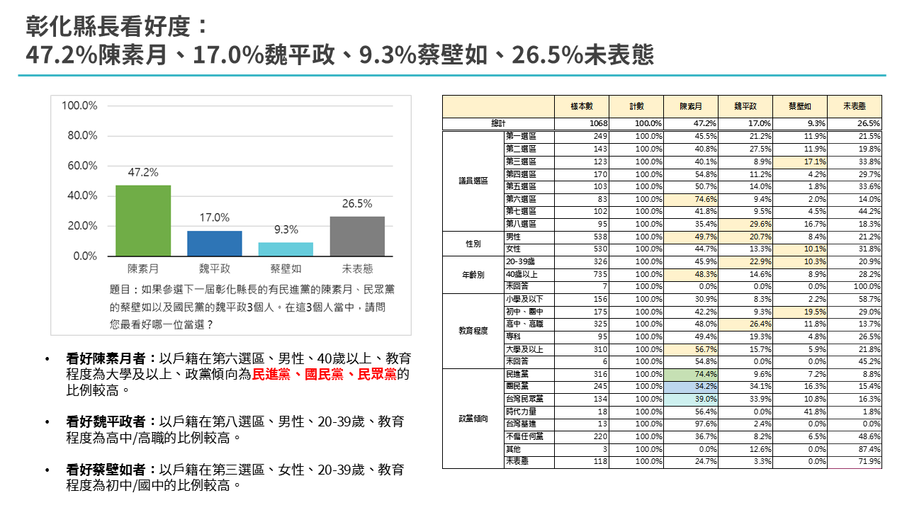 【匯流民調4-1】2026彰化縣長選舉選舉最新民調 民進黨陳素月領先魏平政 蔡壁如 近五成支持藍白初選共推參選人 289