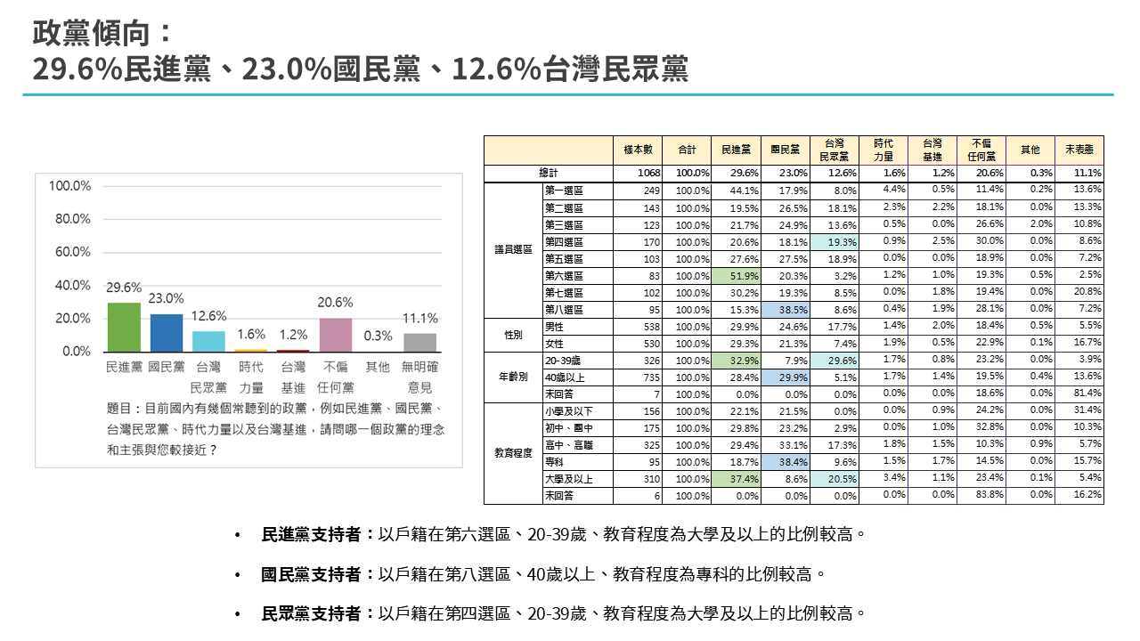 【匯流民調4-1】2026彰化縣長選舉選舉最新民調 民進黨陳素月領先魏平政 蔡壁如 近五成支持藍白初選共推參選人 292 【匯流民調4-1】2026彰化縣長選舉選舉最新民調 民進黨陳素月領先魏平政 蔡壁如 近五成支持藍白初選共推參選人 291