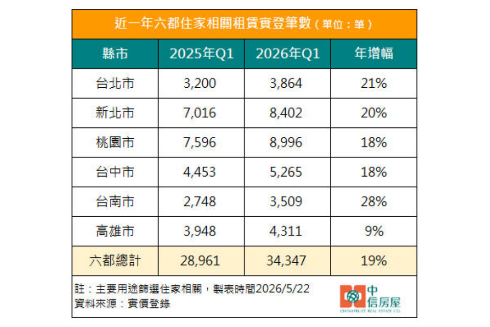 租比買更划算?Q1六都租賃實登筆數年增近2成 248 cnews207260525a02
