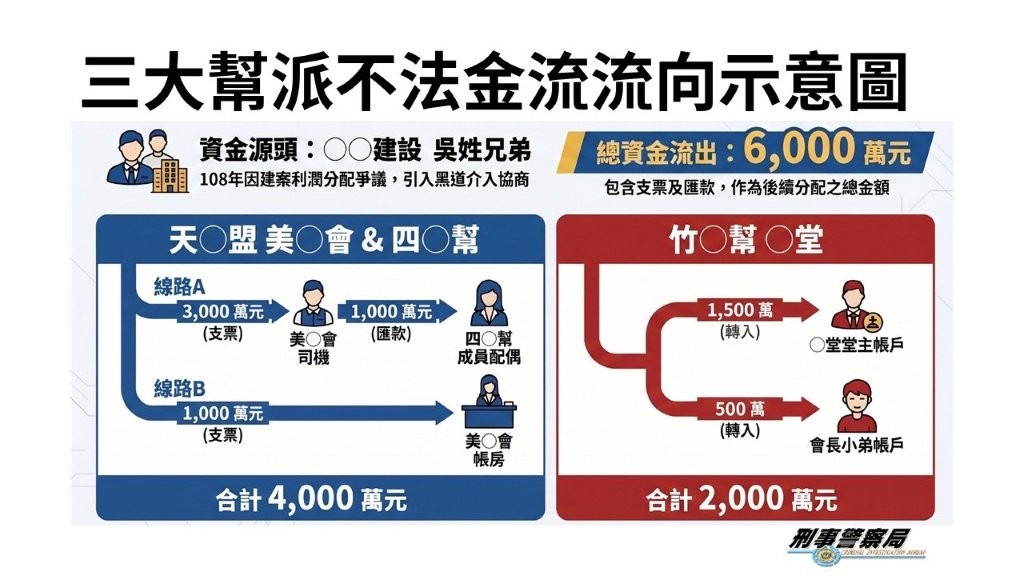 兄弟檔鬧翻竟各自找黑道強索公司財物 不法金流高達6000萬 案件示意圖 2