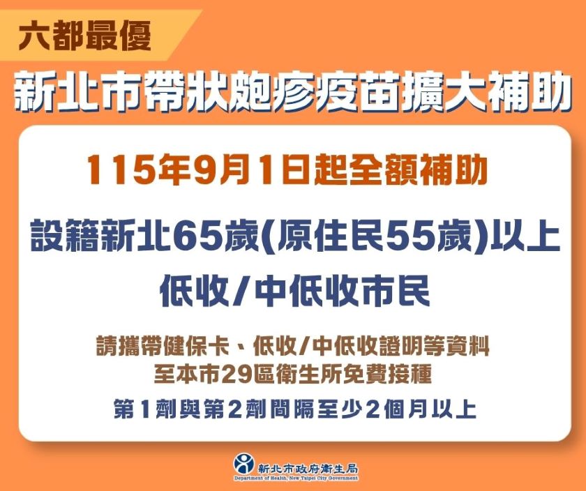 加碼照護弱勢 新北65歲以上低收長者免費打帶狀疱疹疫苗 58 《圖說》新北市帶狀皰疹疫苗擴大補助。〈衛生局提供〉