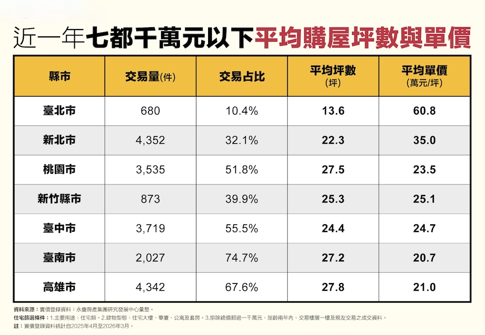 同預算能多買14坪 永慶房屋揭七都千萬購屋坪數差異 200 cnews124260526a10