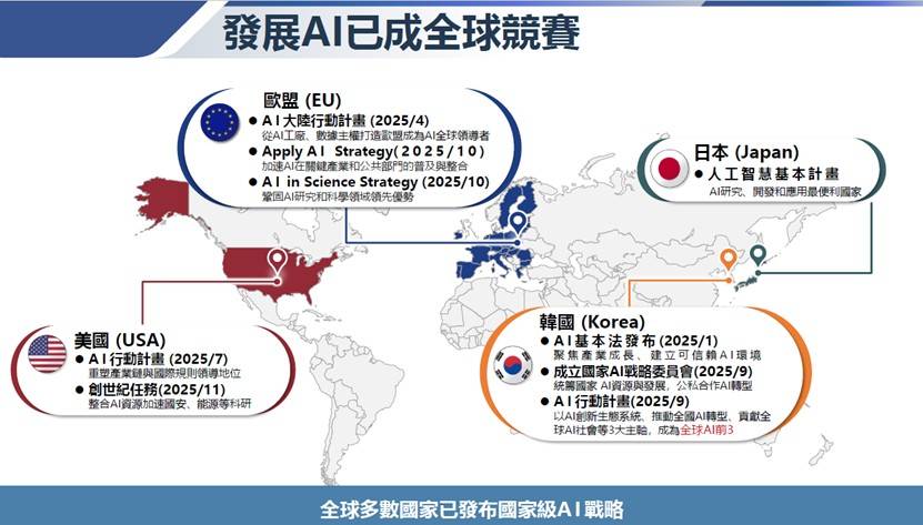 ▲全球主要國家已陸續發布國家級AI戰略，顯示AI競爭正從企業競爭升高為攸關產業、科技與國家實力的全球競賽。