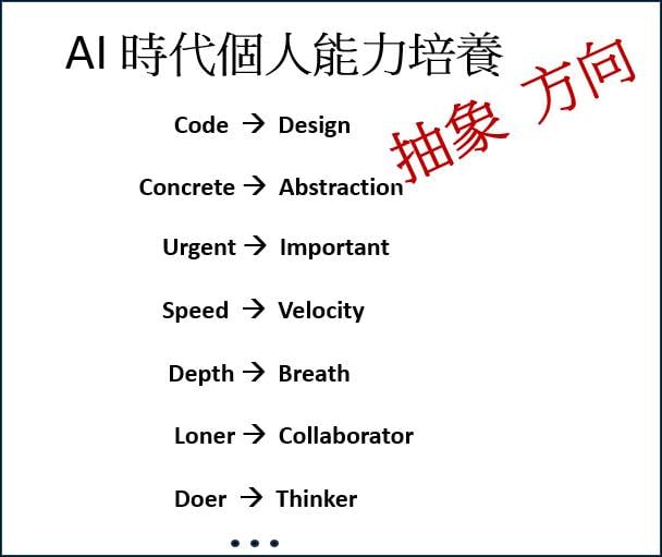 ▲講者指出,AI時代的人才培養,將從單純執行與技術能力,轉向重視抽象思考、方向判斷、跨域協作與創新設計等核心能力。