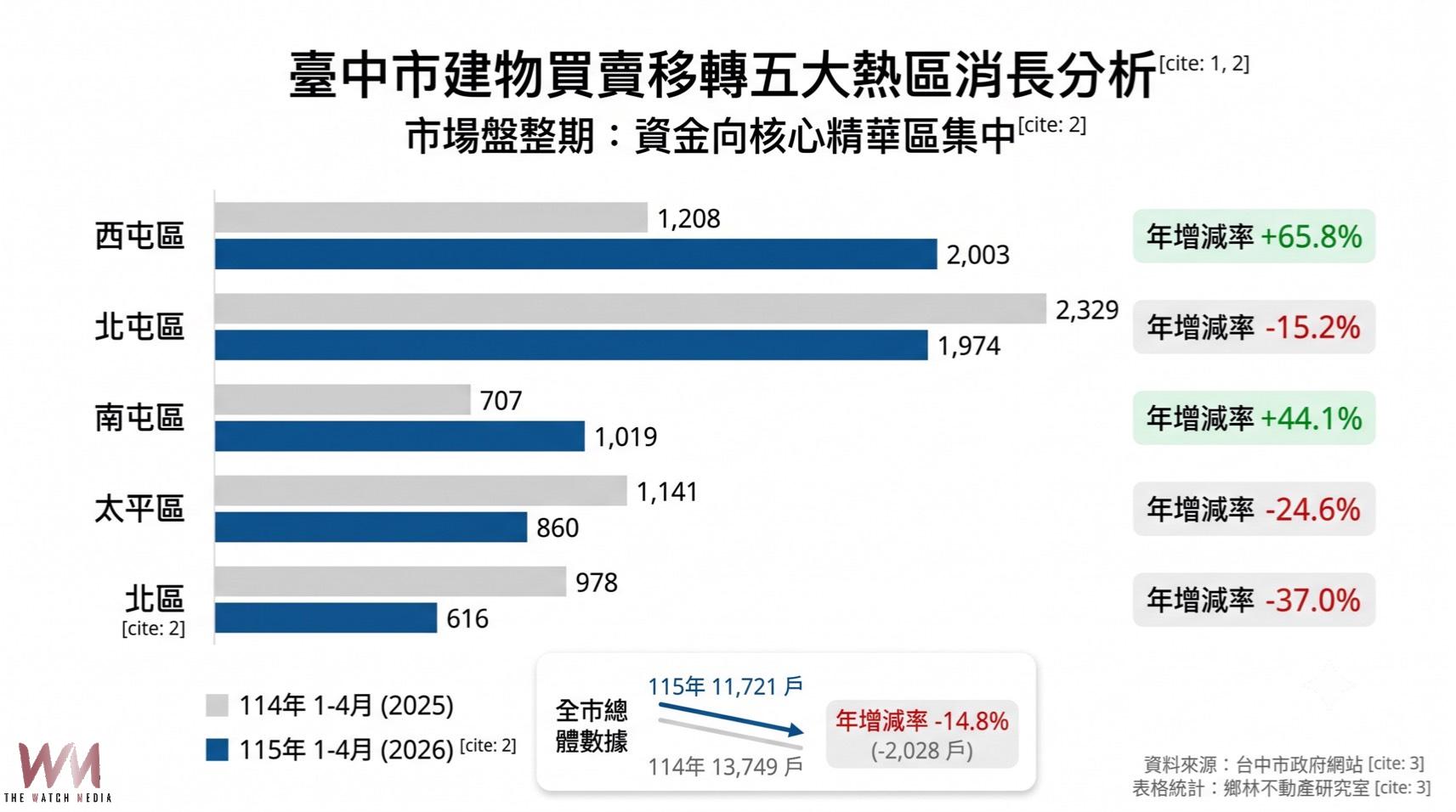 台中房市進入核心時代 鄉林不動產:西屯區逆勢爆增65.8% 抗跌力最強 - https://www.watchmedia01.com