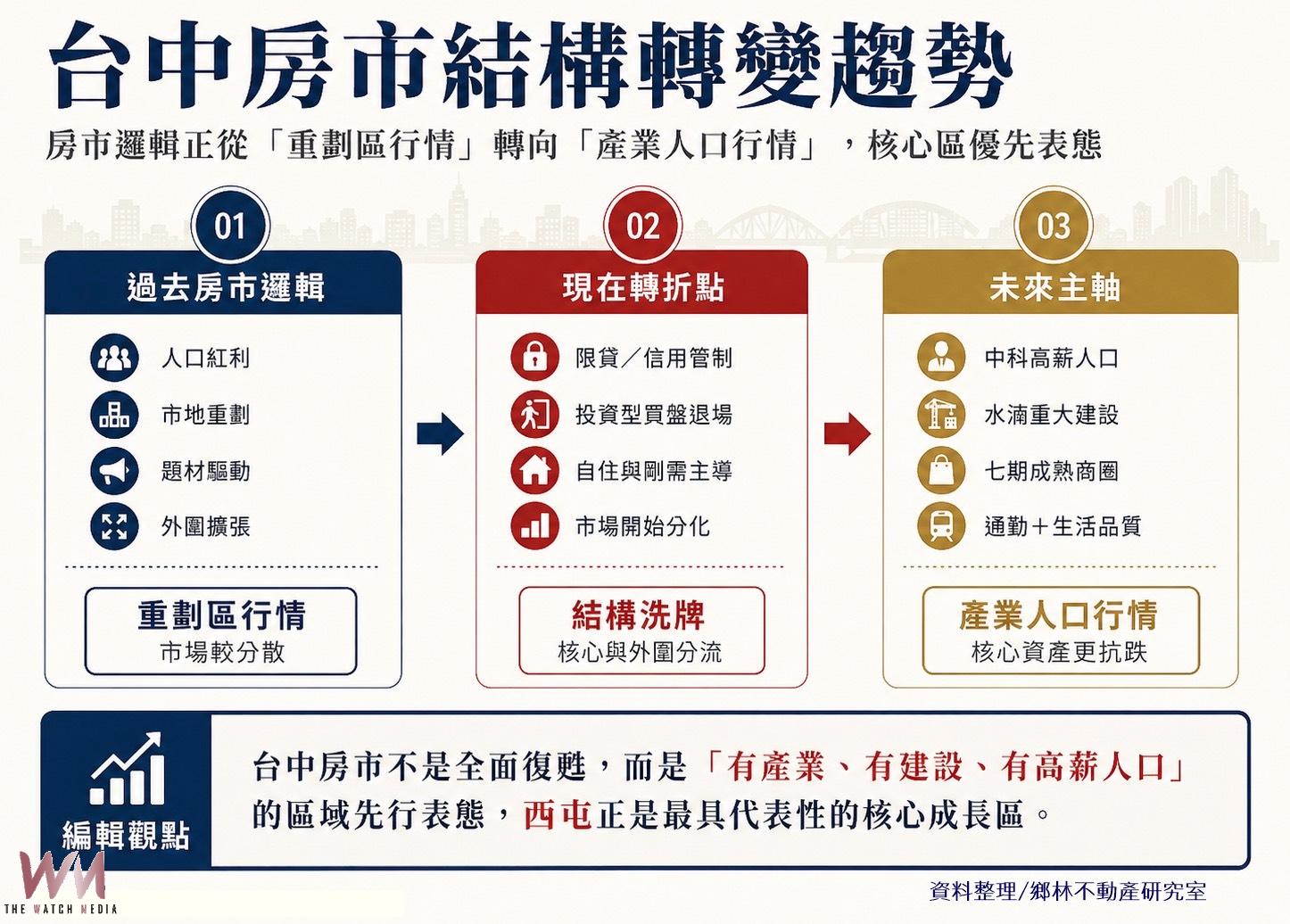 台中房市進入核心時代 鄉林不動產:西屯區逆勢爆增65.8% 抗跌力最強 - https://www.watchmedia01.com