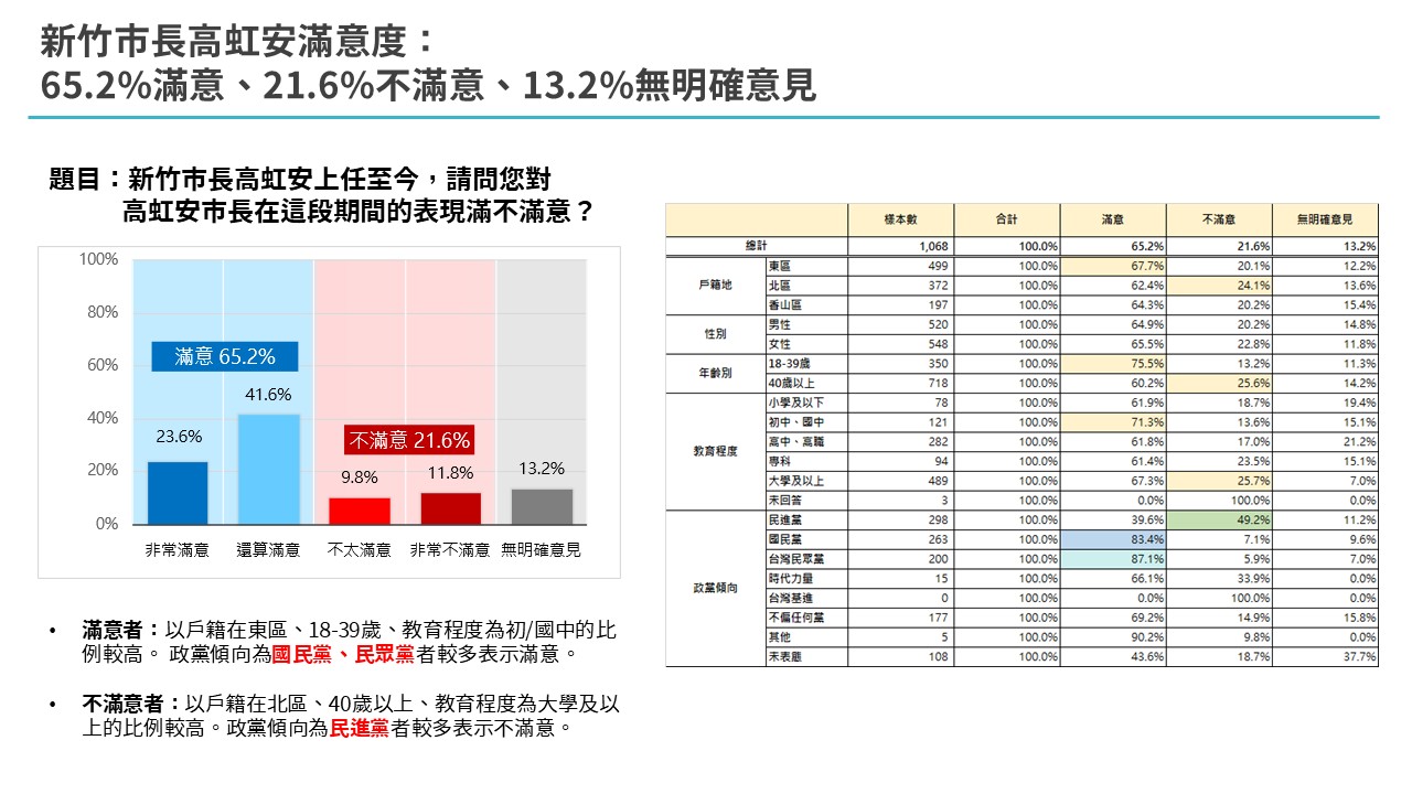 【匯流民調4-1】2026新竹市長選舉最新民調 六成五新竹市民支持高虹安競選連任 超過五成表態力挺高虹安 240 【匯流民調4-1】2026新竹市長選舉最新民調 六成五新竹市民支持高虹安競選連任 超過五成表態力挺高虹安 239