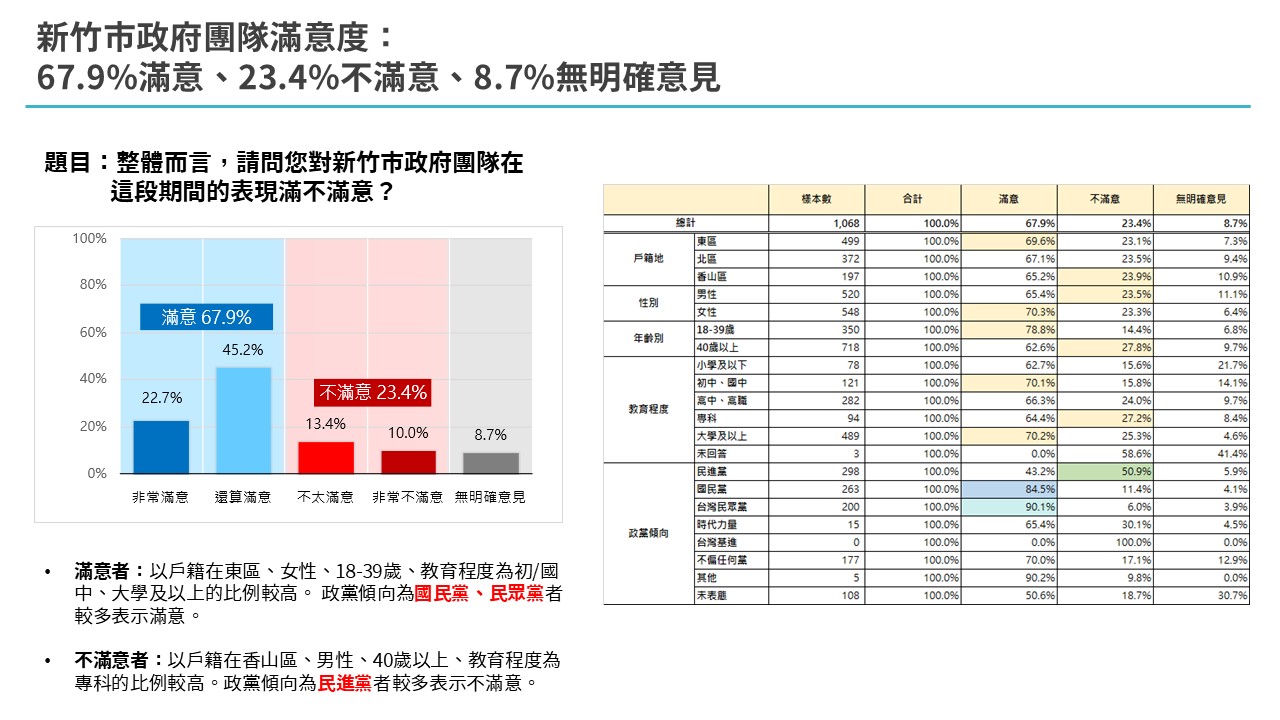 【匯流民調4-1】2026新竹市長選舉最新民調 六成五新竹市民支持高虹安競選連任 超過五成表態力挺高虹安 242 【匯流民調4-1】2026新竹市長選舉最新民調 六成五新竹市民支持高虹安競選連任 超過五成表態力挺高虹安 241