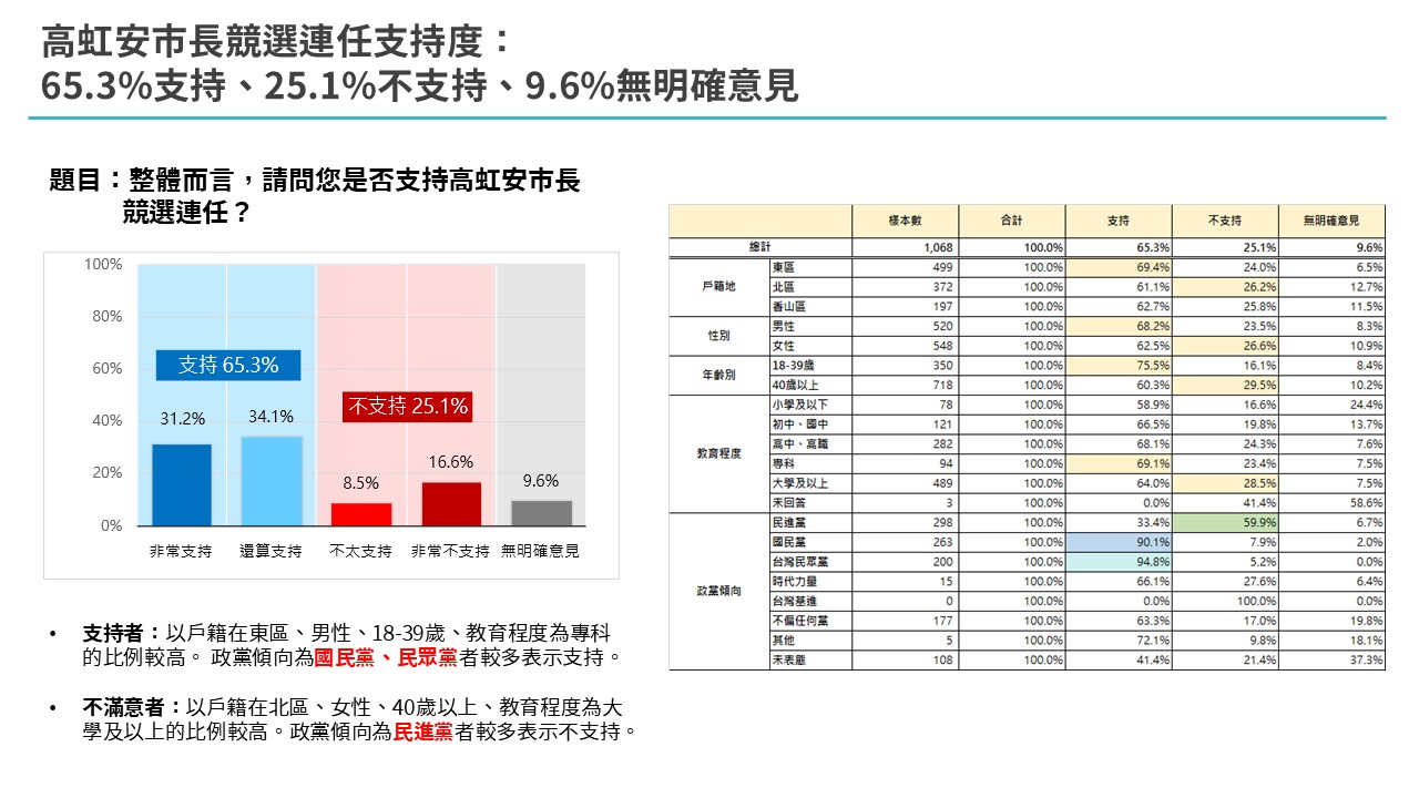 【匯流民調4-1】2026新竹市長選舉最新民調 六成五新竹市民支持高虹安競選連任 超過五成表態力挺高虹安 244 【匯流民調4-1】2026新竹市長選舉最新民調 六成五新竹市民支持高虹安競選連任 超過五成表態力挺高虹安 243