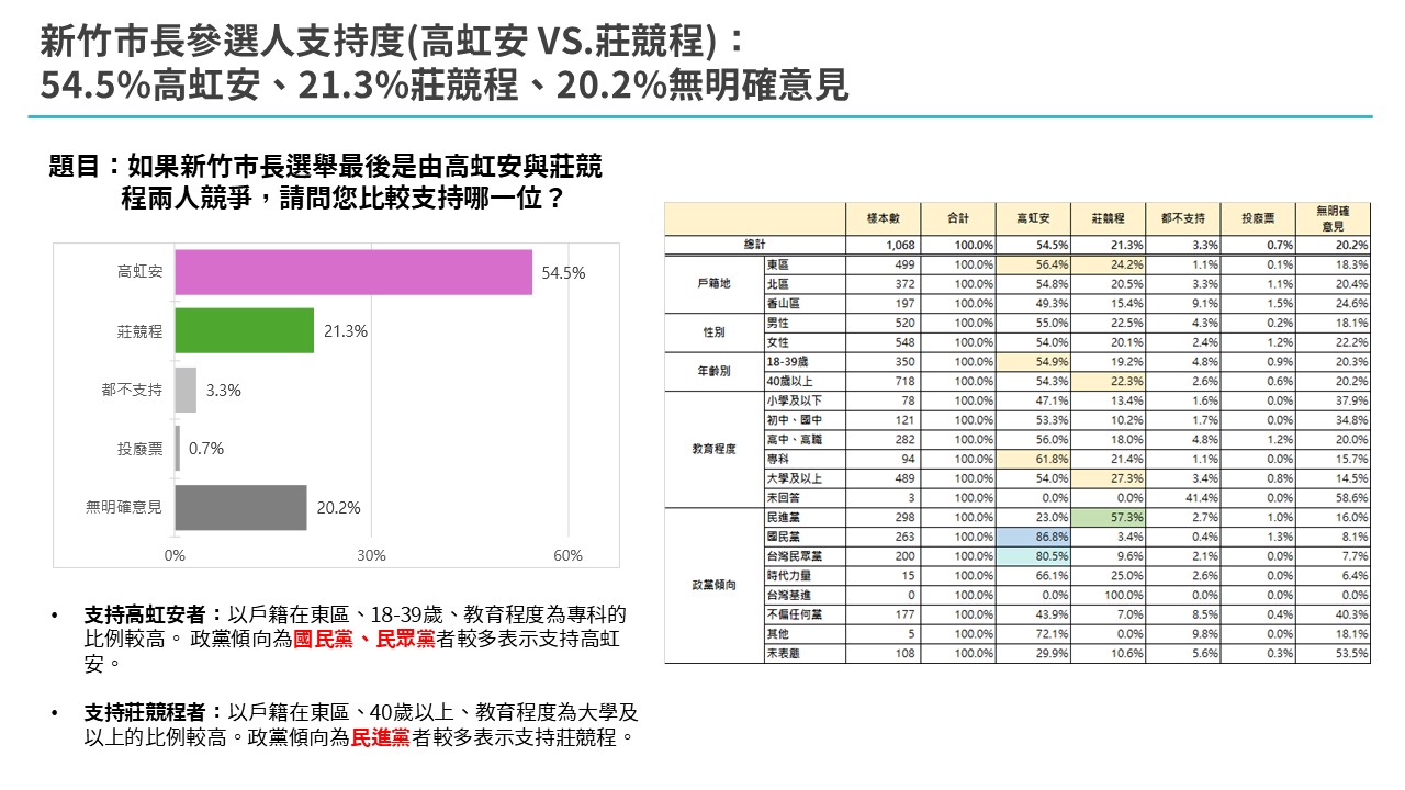 【匯流民調4-1】2026新竹市長選舉最新民調 六成五新竹市民支持高虹安競選連任 超過五成表態力挺高虹安 246 【匯流民調4-1】2026新竹市長選舉最新民調 六成五新竹市民支持高虹安競選連任 超過五成表態力挺高虹安 245